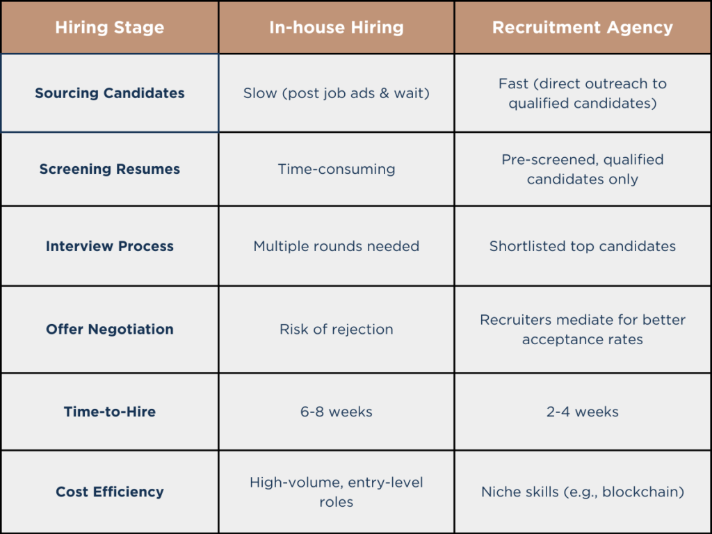 How does working with recruiters compare to in-house hiring regarding time, cost, and quality of hires?